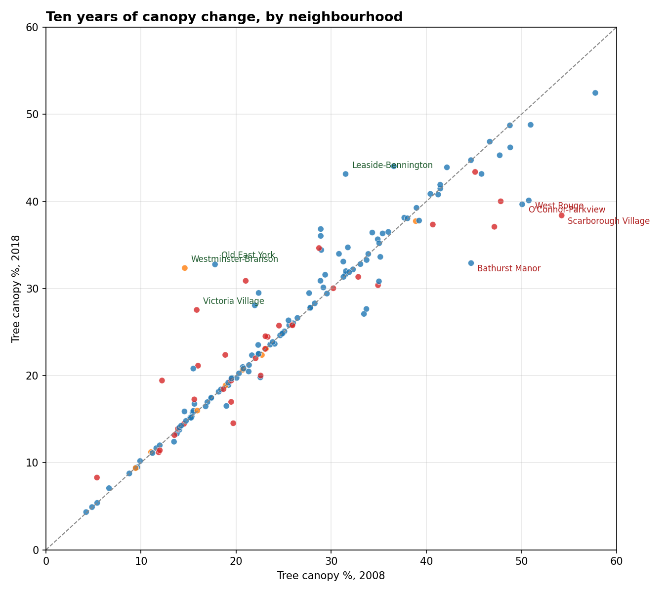 Scatter plot of 2008 canopy % against 2018 canopy % for each Toronto neighbourhood. Most points cluster near the diagonal. Red-labelled outliers below the line: Scarborough Village, Bridle Path-Sunnybrook-York Mills, Bathurst Manor, West Rouge. Green-labelled outliers above the line: Westminster-Branson, Old East York, Victoria Village, Leaside-Bennington.