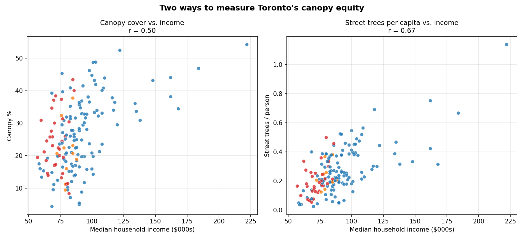 Side-by-side scatter plots. Left: canopy percentage vs. income, correlation r=0.50, broadly positive slope. Right: street trees per capita vs. income, correlation r=0.67, tighter and steeper slope.
