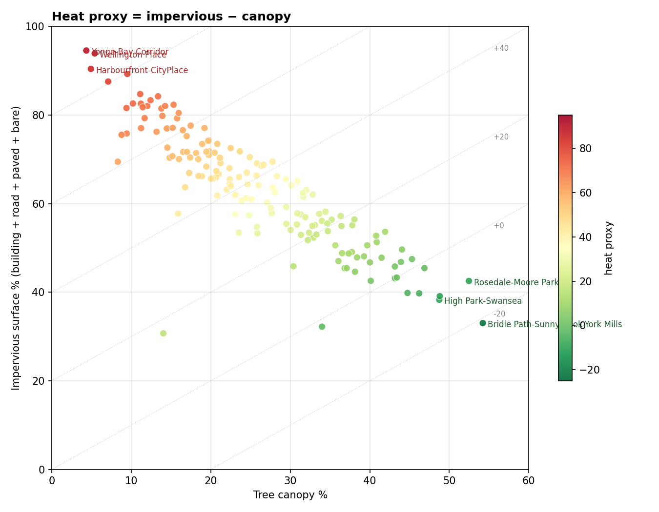 Scatter of canopy % (x-axis) vs impervious % (y-axis) for each neighbourhood, coloured by heat proxy. Most neighbourhoods fall along a diagonal where impervious and canopy sum to around 70-85% of total area. Outliers: Yonge-Bay, Wellington, Harbourfront at top-left (high impervious, low canopy). Bridle Path at bottom-right (low impervious, very high canopy).