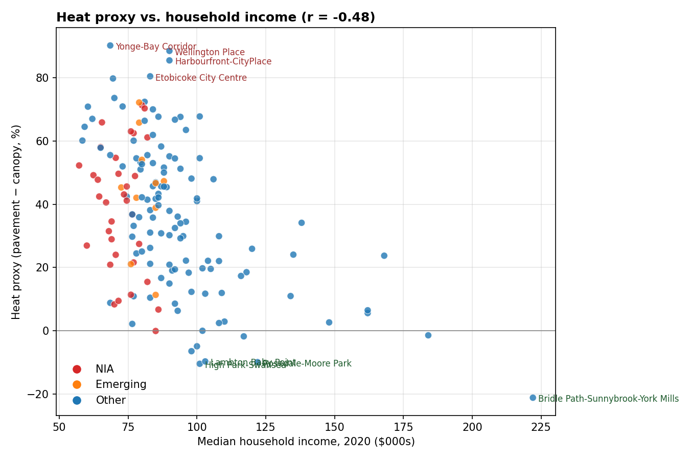 Scatter of heat proxy vs household income for 158 neighbourhoods. Downtown condo cores (Yonge-Bay, Wellington Place, Harbourfront) top the chart at +80 to +90 heat proxy, in the middle income range. Bridle Path at the far right ($222k income) is the clear cool outlier at -21. NIAs (red) cluster at low-to-middle income with heat proxy mostly 30-70.