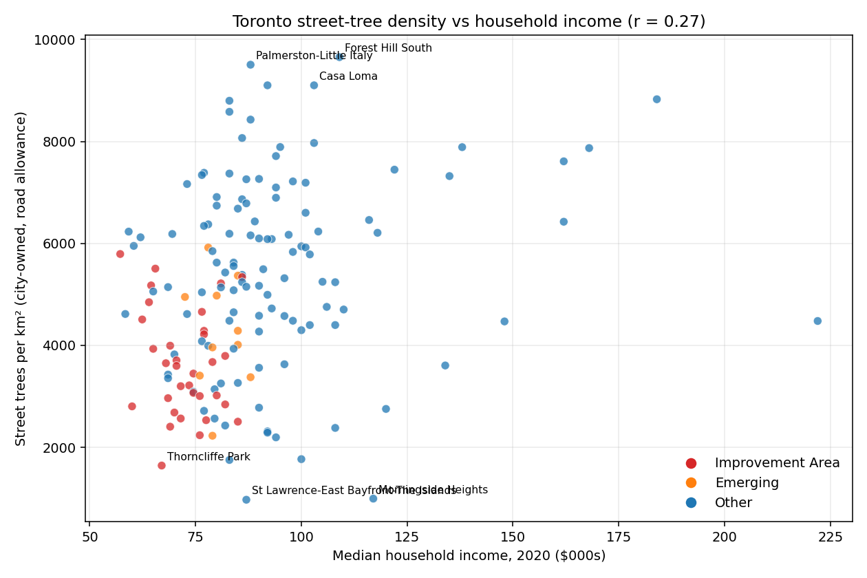 Scatter plot of street trees per km² vs median household income, showing a loose positive relationship (r=0.27). Labelled extremes include Forest Hill South, Palmerston-Little Italy and Casa Loma at the top; Thorncliffe Park, St Lawrence and Morningside Heights at the bottom.
