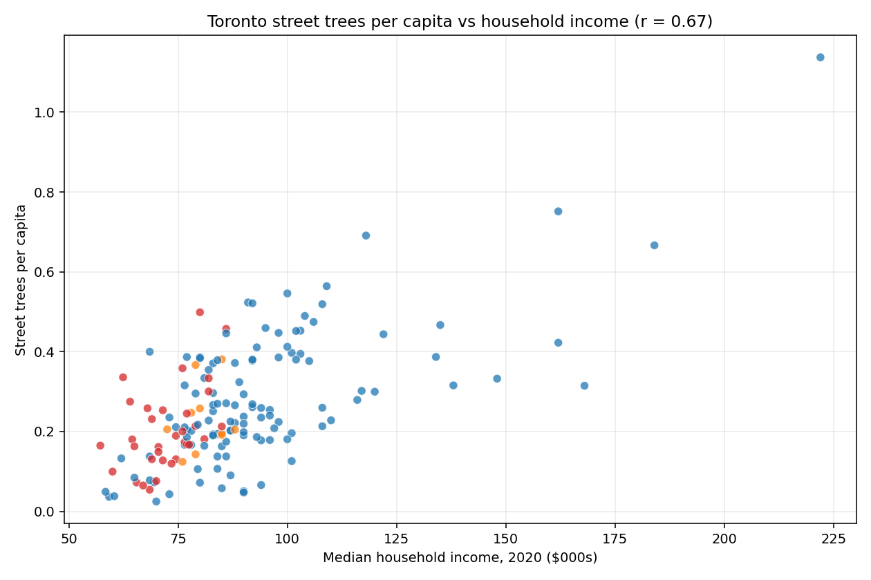 Scatter plot of Toronto neighbourhoods showing trees per capita vs median household income, with a strong positive correlation.