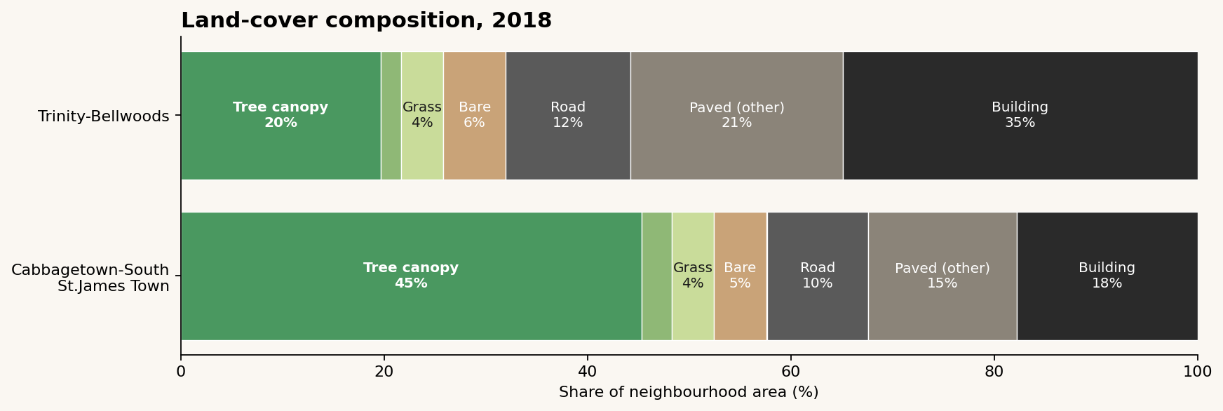 Stacked horizontal bar chart of land-cover composition for the two neighbourhoods. Cabbagetown: 45% tree canopy, 4% grass, 5% bare, 10% road, 15% paved, 18% building. Trinity-Bellwoods: 20% tree canopy, 4% grass, 6% bare, 12% road, 21% paved, 35% building.