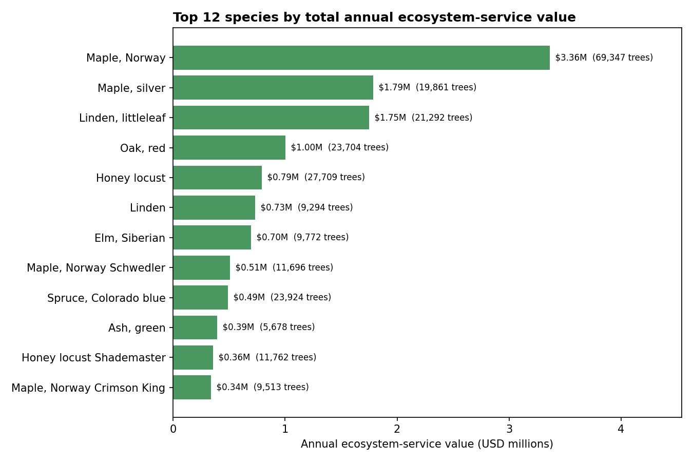 Horizontal bar chart of the top 12 species by total annual ecosystem-service value. Norway maple leads at $3.36 million (69,347 trees). Silver maple and littleleaf linden both around $1.75-1.79 million. Red oak, honey locust, and lindens follow.