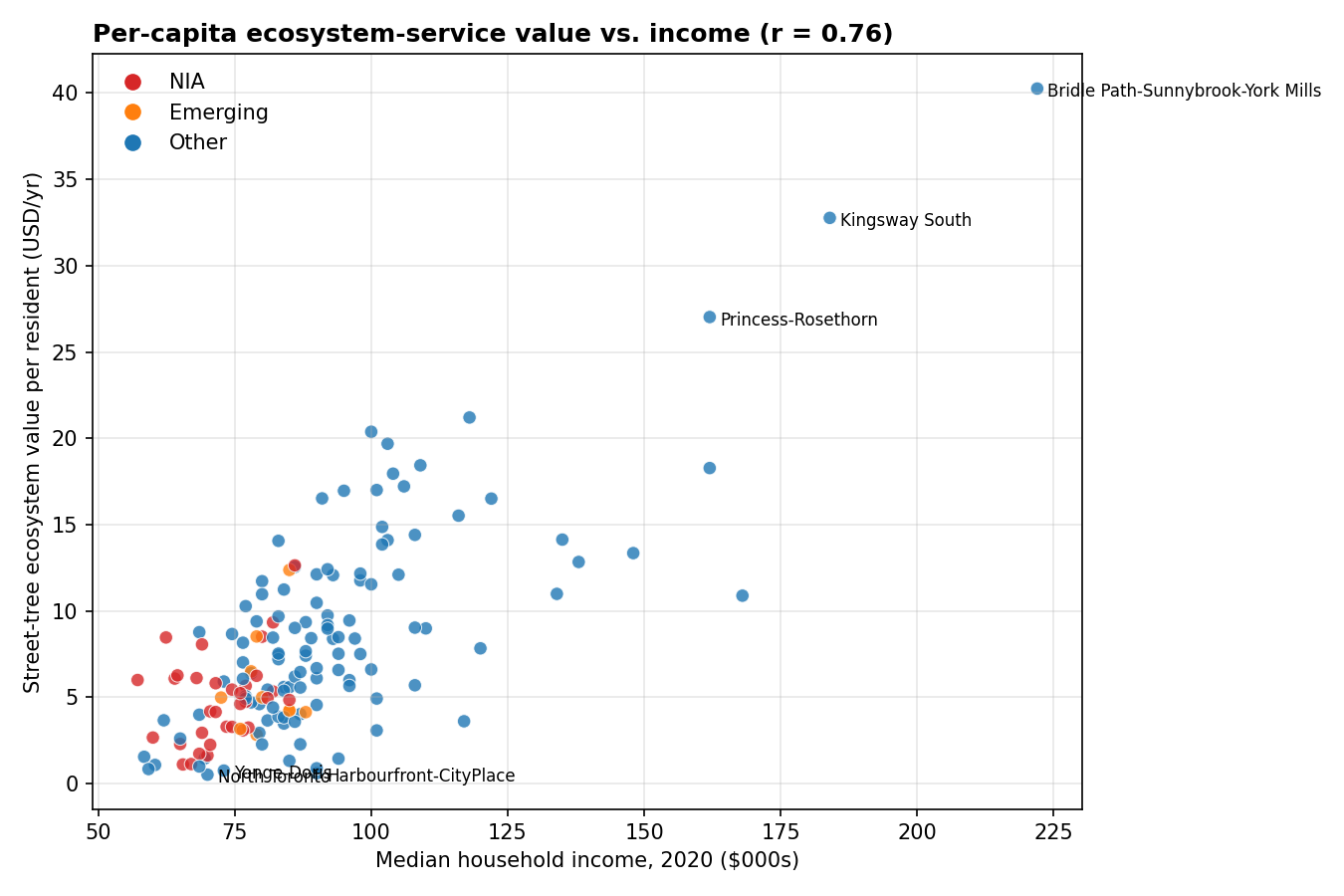 Scatter plot of per-capita ecosystem-service value versus median household income. Points trend strongly upward. Bridle Path, Kingsway South, Princess-Rosethorn are labelled at the top-right. North Toronto, Yonge-Doris, Harbourfront-CityPlace labelled at the bottom-left.